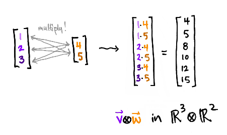 tensor product